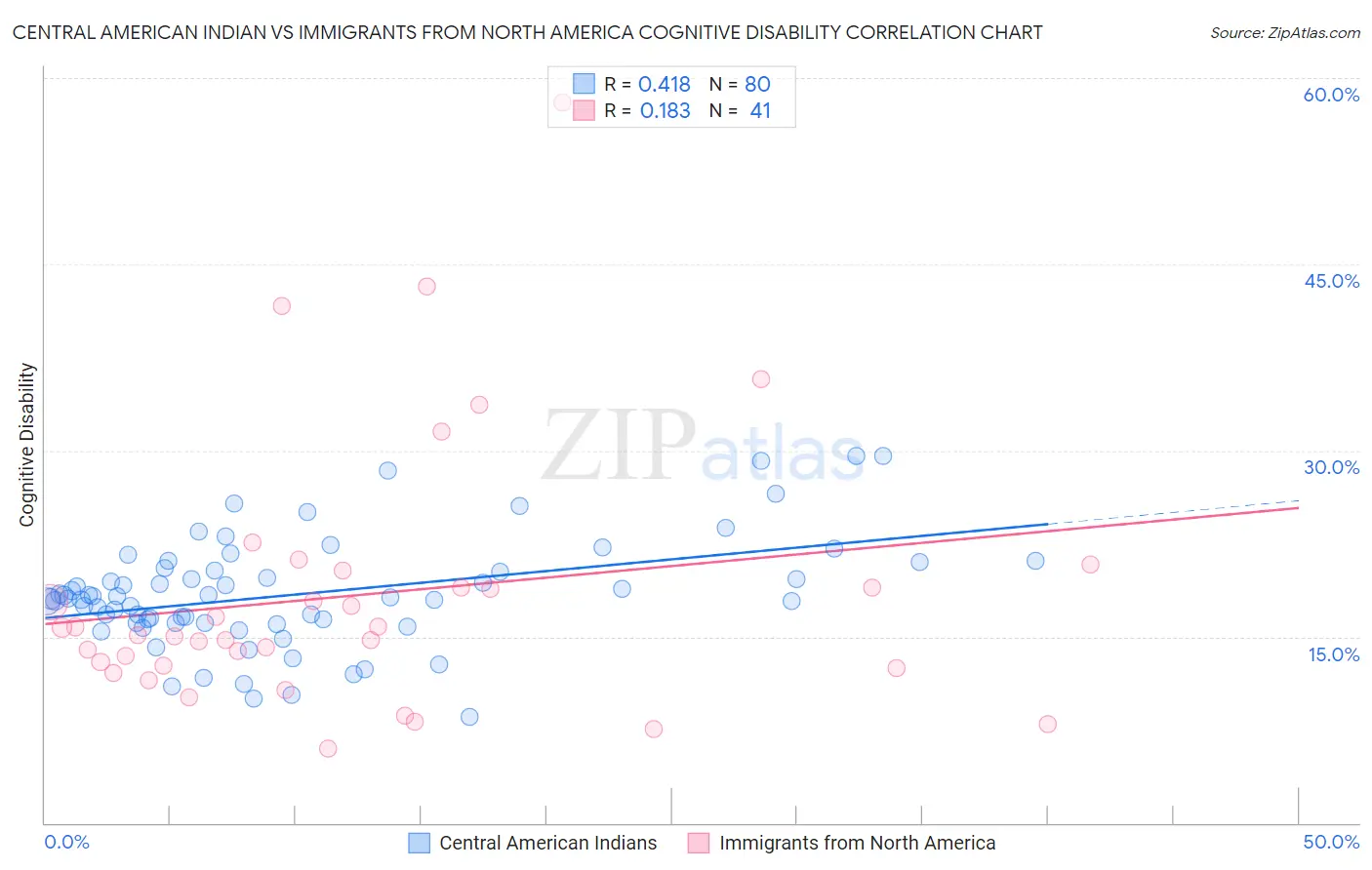 Central American Indian vs Immigrants from North America Cognitive Disability