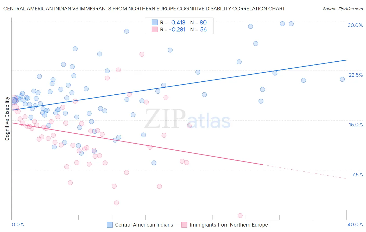 Central American Indian vs Immigrants from Northern Europe Cognitive Disability