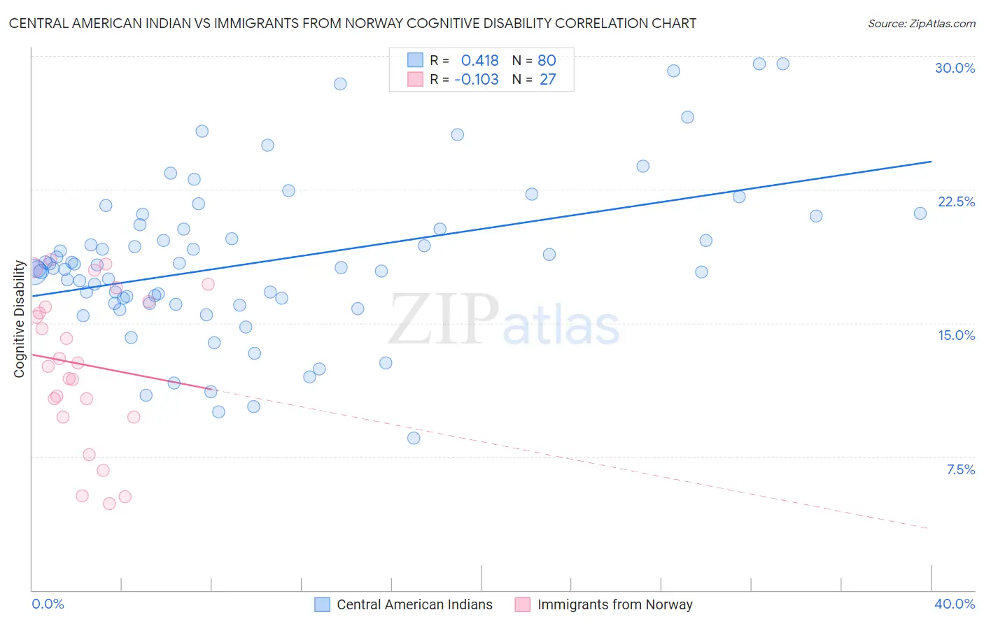 Central American Indian vs Immigrants from Norway Cognitive Disability