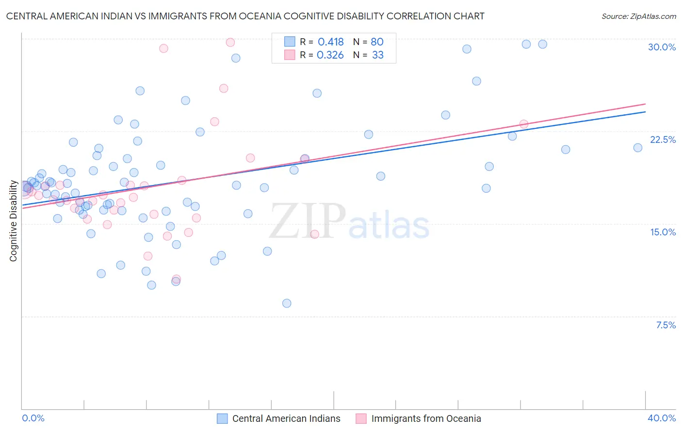 Central American Indian vs Immigrants from Oceania Cognitive Disability