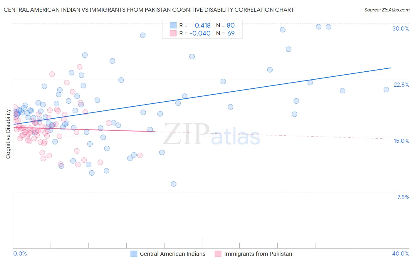 Central American Indian vs Immigrants from Pakistan Cognitive Disability