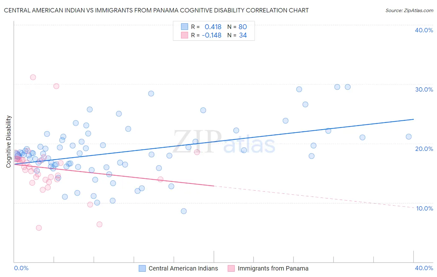 Central American Indian vs Immigrants from Panama Cognitive Disability