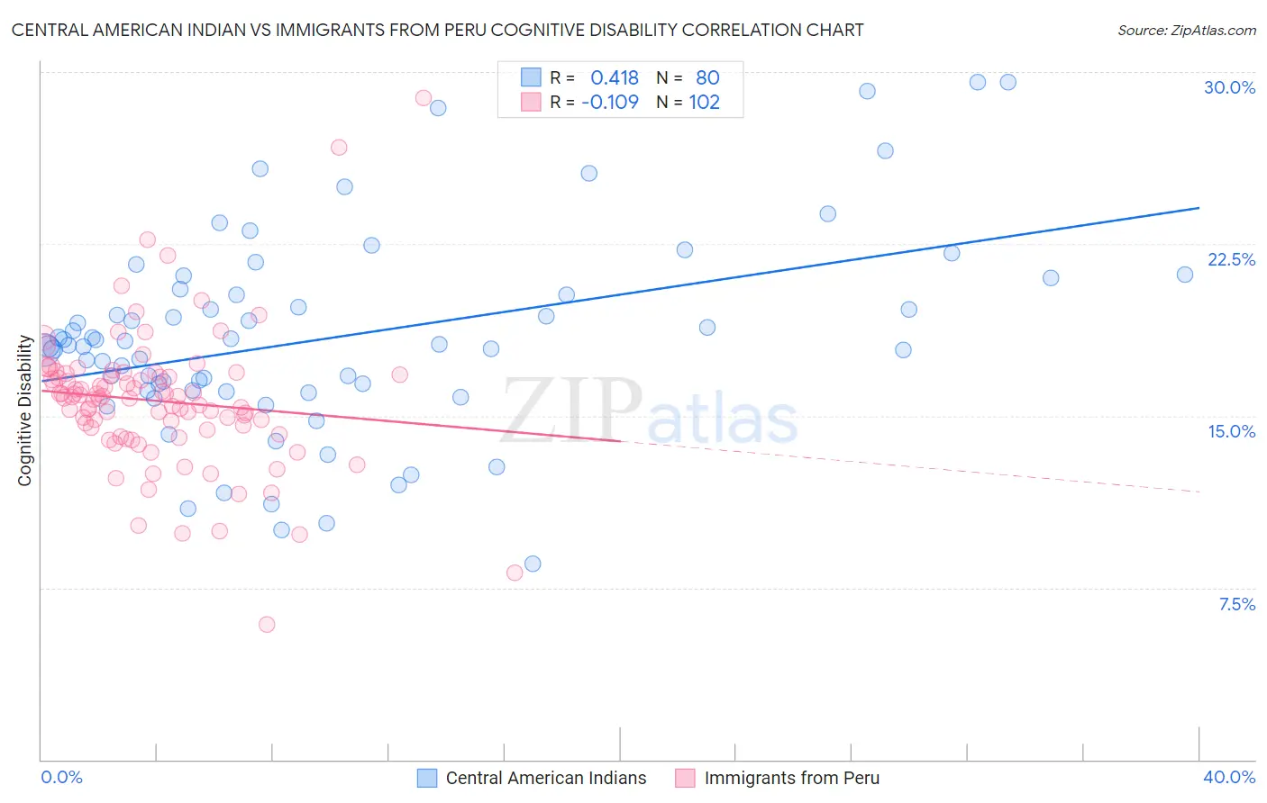 Central American Indian vs Immigrants from Peru Cognitive Disability