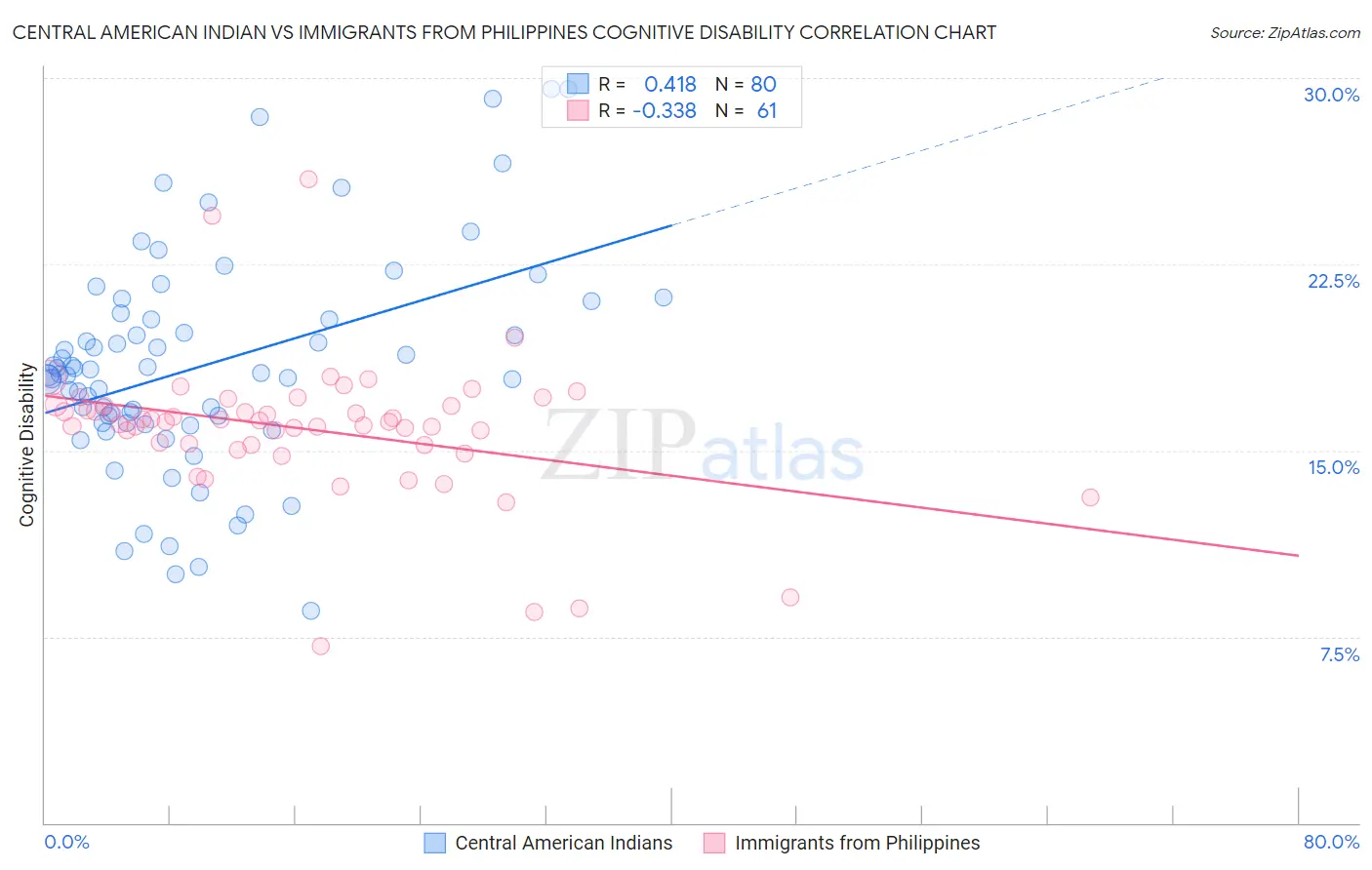 Central American Indian vs Immigrants from Philippines Cognitive Disability