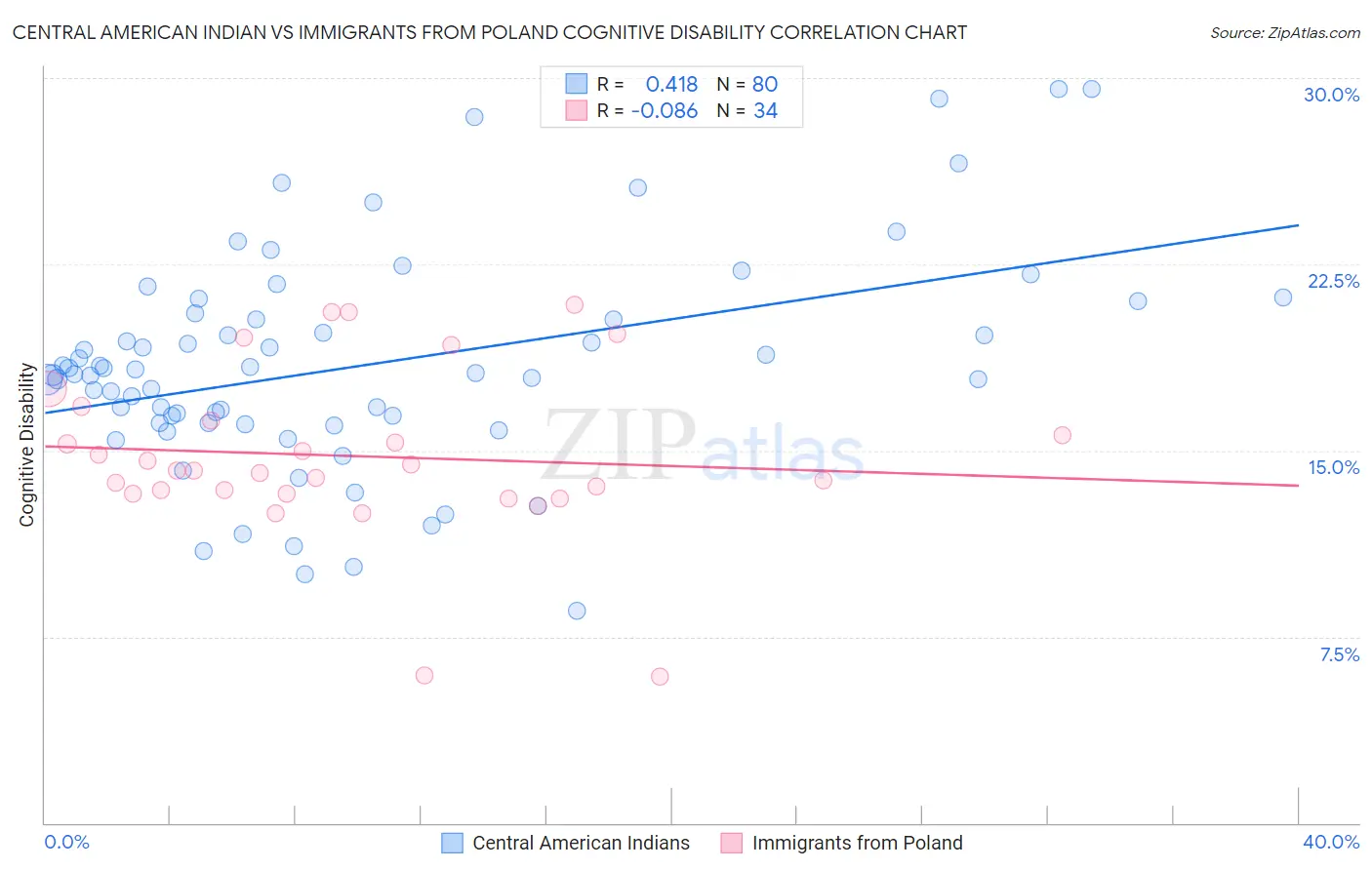Central American Indian vs Immigrants from Poland Cognitive Disability