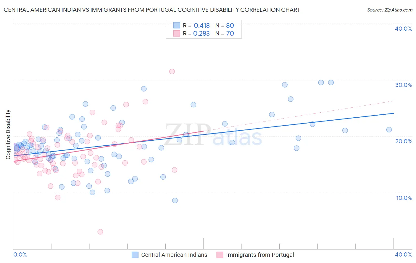 Central American Indian vs Immigrants from Portugal Cognitive Disability