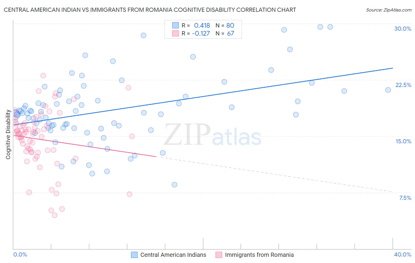 Central American Indian vs Immigrants from Romania Cognitive Disability