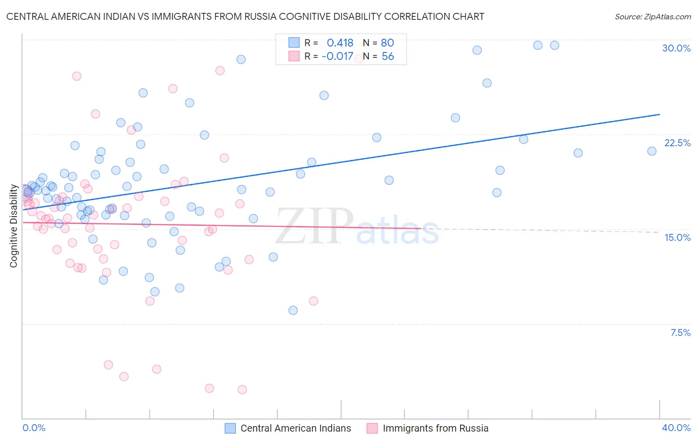 Central American Indian vs Immigrants from Russia Cognitive Disability