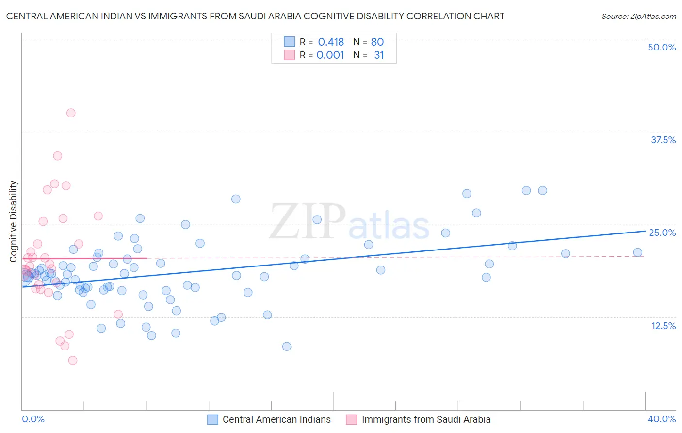 Central American Indian vs Immigrants from Saudi Arabia Cognitive Disability