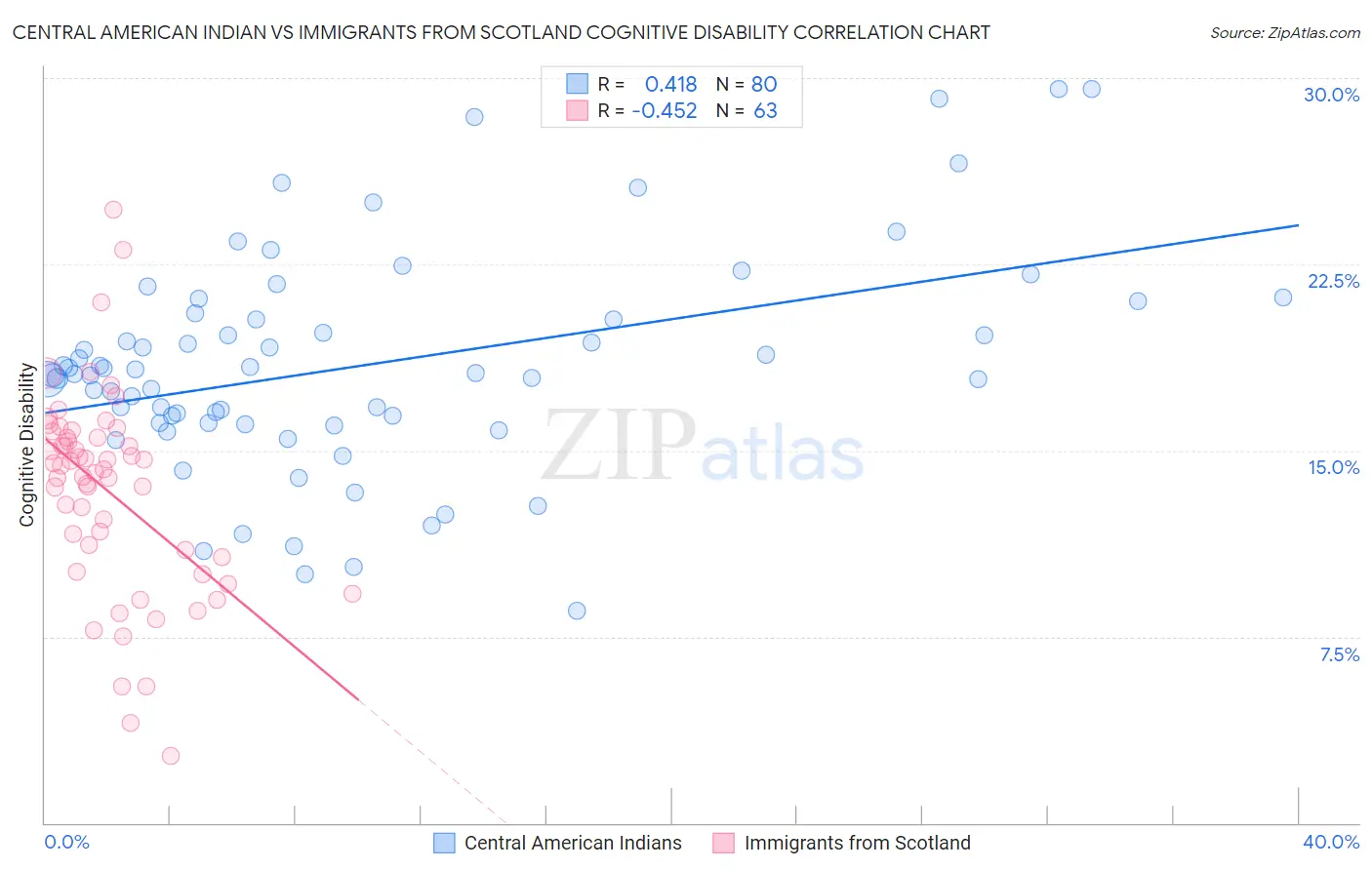 Central American Indian vs Immigrants from Scotland Cognitive Disability