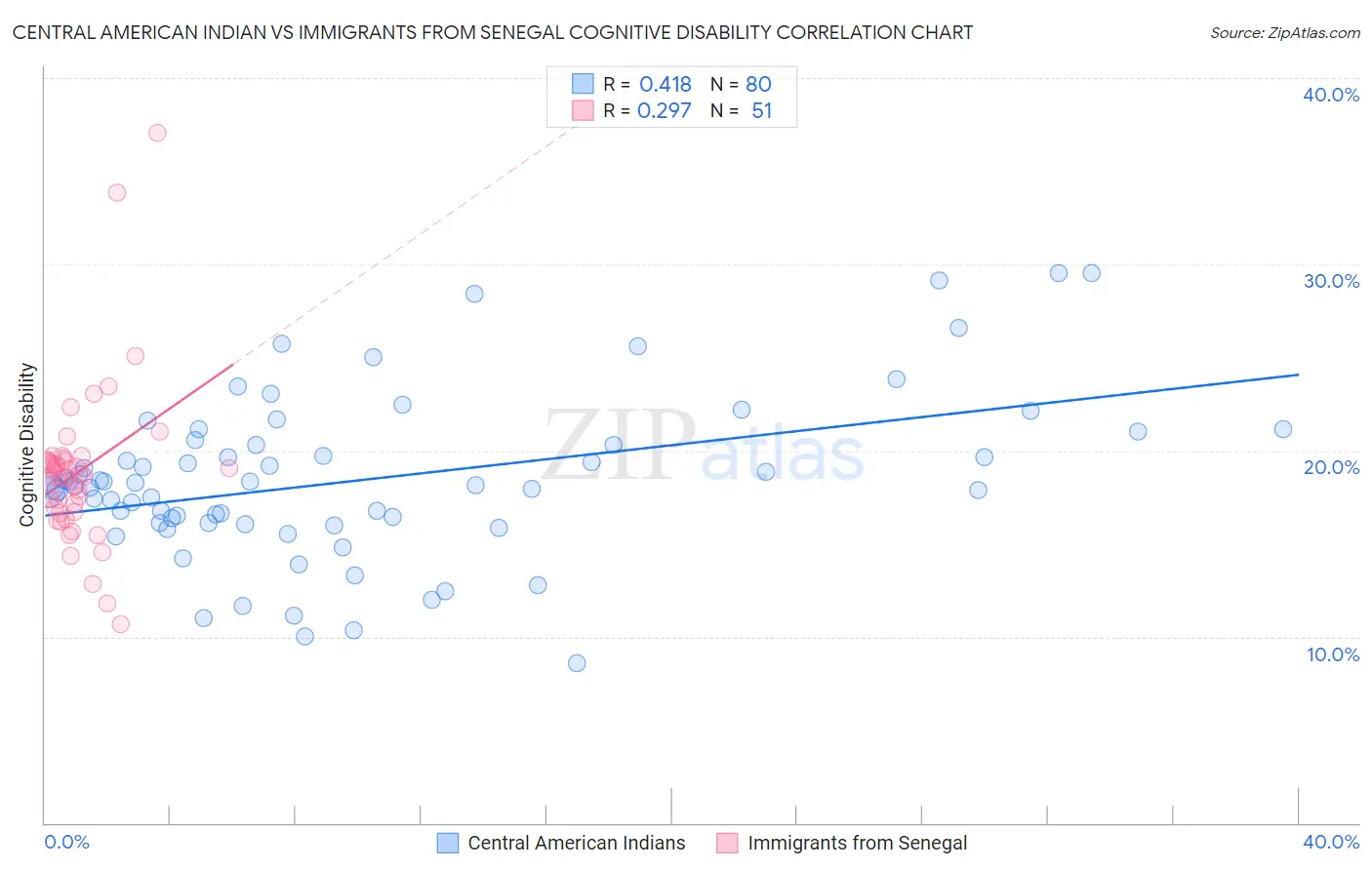 Central American Indian vs Immigrants from Senegal Cognitive Disability