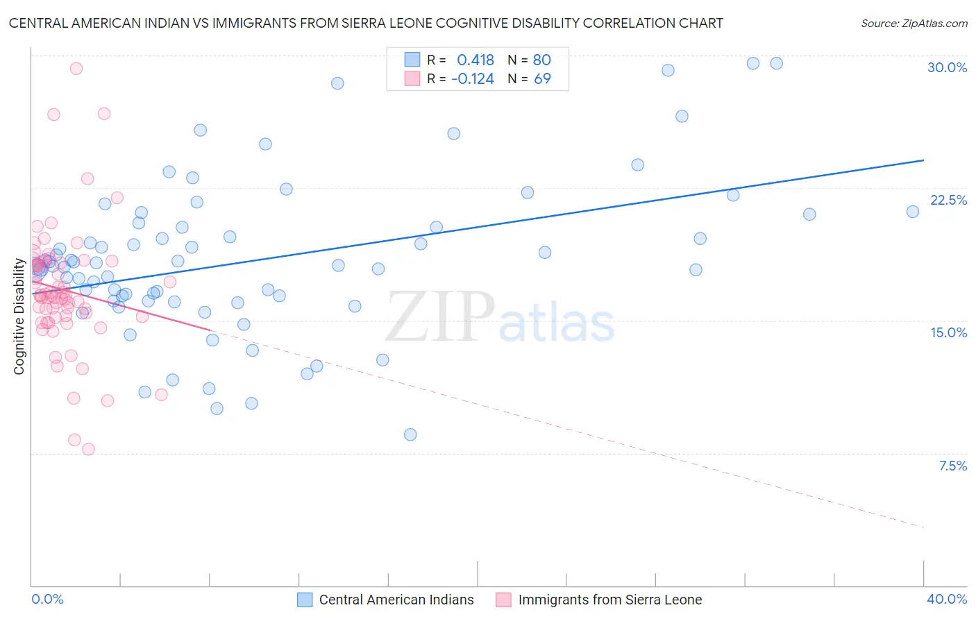 Central American Indian vs Immigrants from Sierra Leone Cognitive Disability