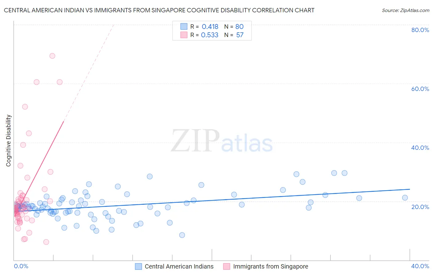 Central American Indian vs Immigrants from Singapore Cognitive Disability