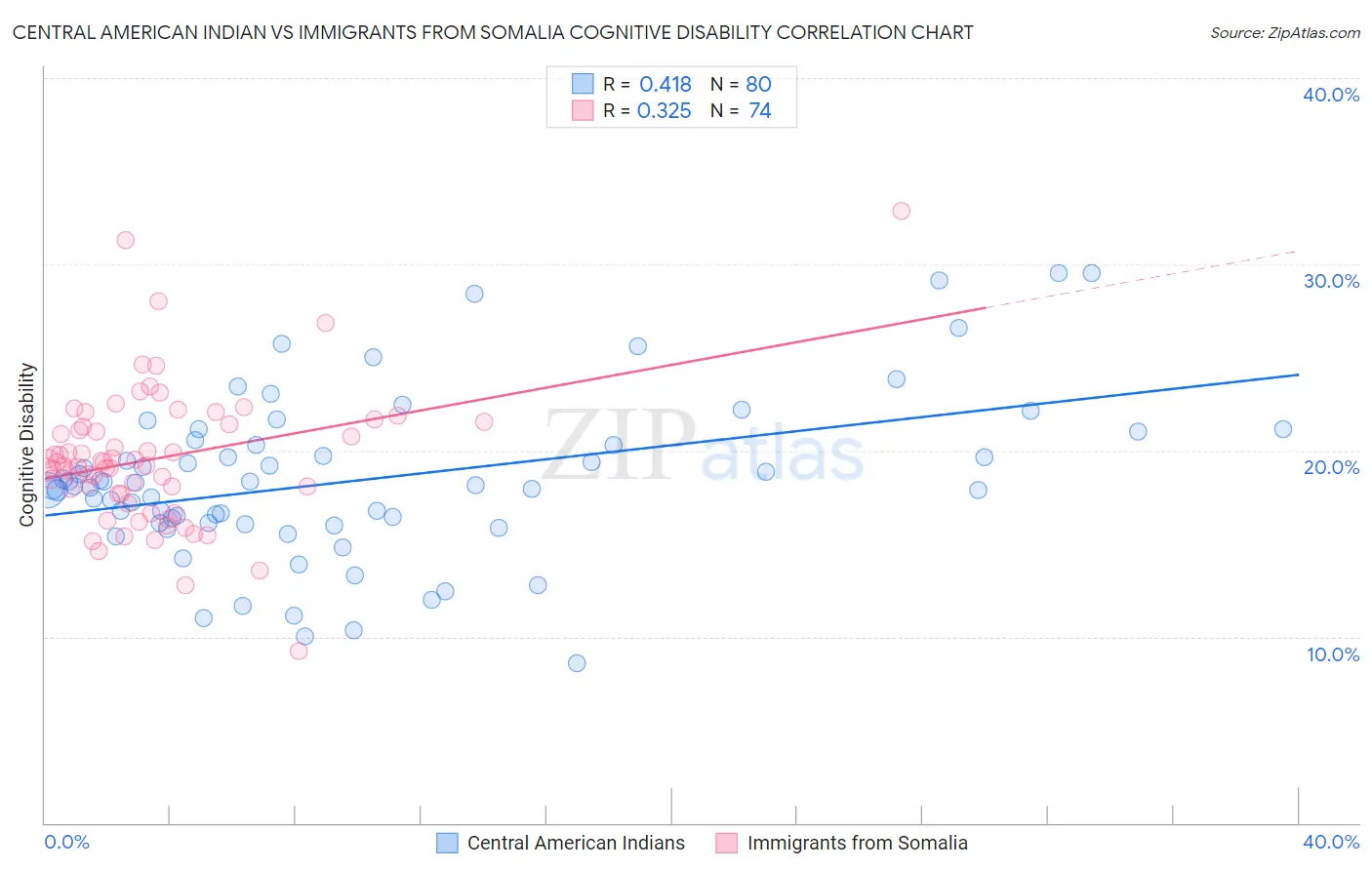 Central American Indian vs Immigrants from Somalia Cognitive Disability