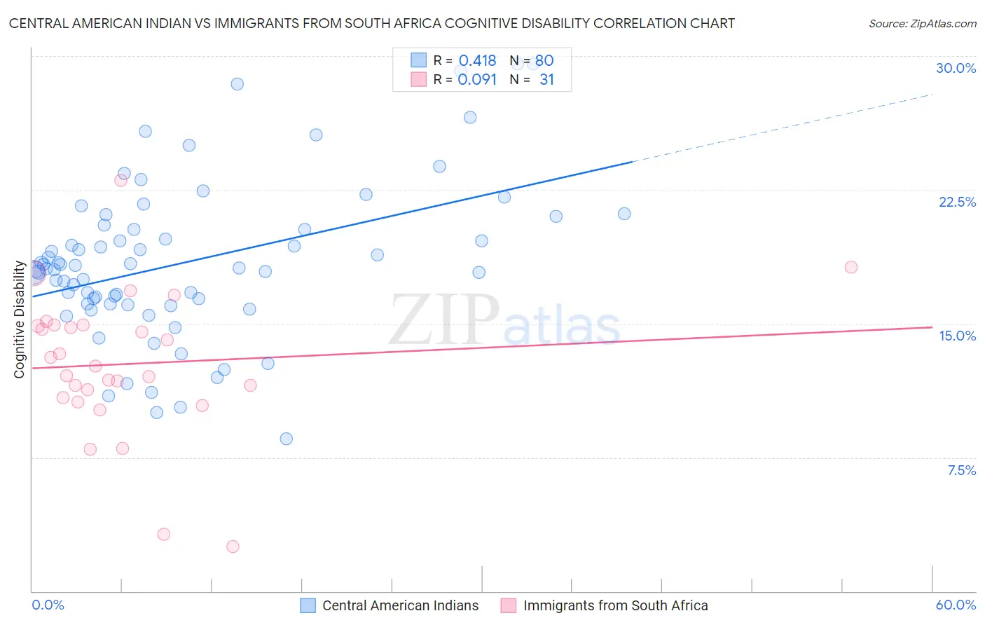 Central American Indian vs Immigrants from South Africa Cognitive Disability