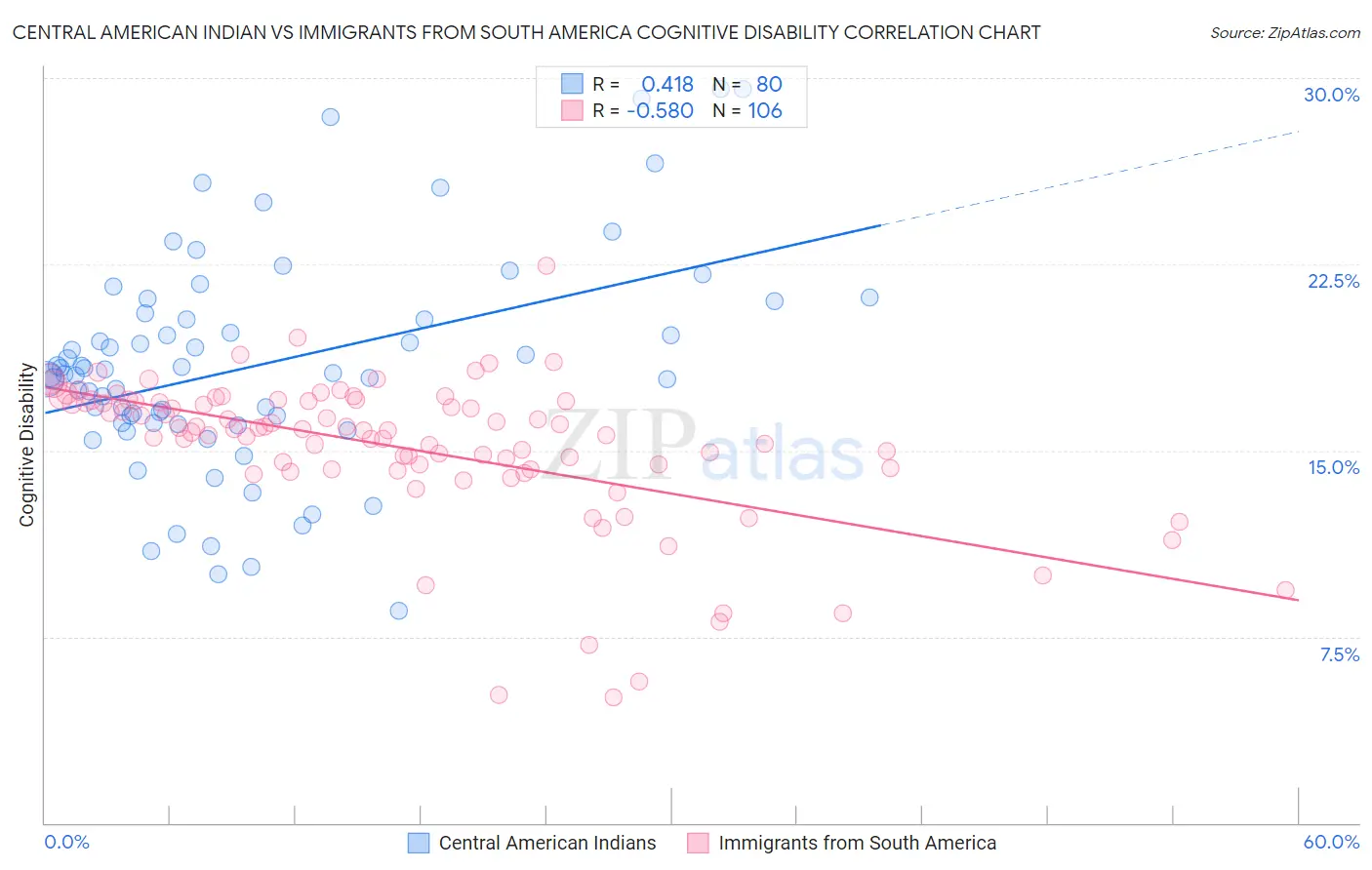 Central American Indian vs Immigrants from South America Cognitive Disability