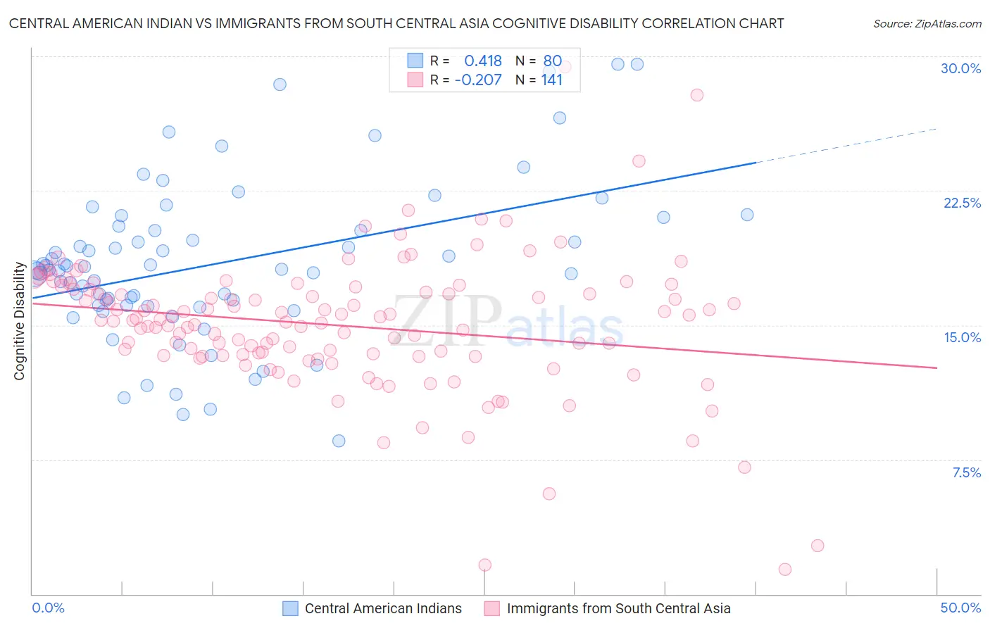 Central American Indian vs Immigrants from South Central Asia Cognitive Disability