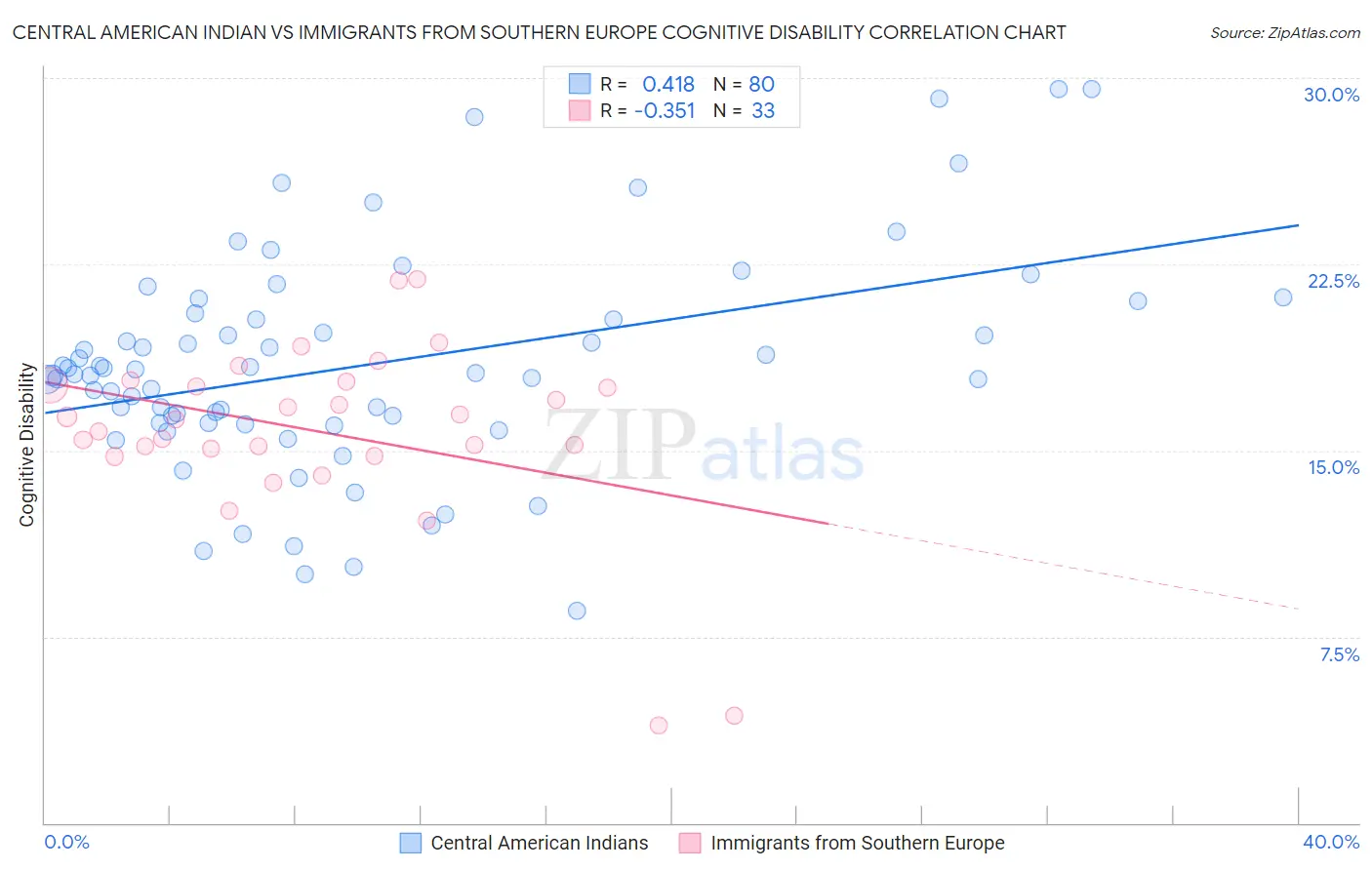 Central American Indian vs Immigrants from Southern Europe Cognitive Disability