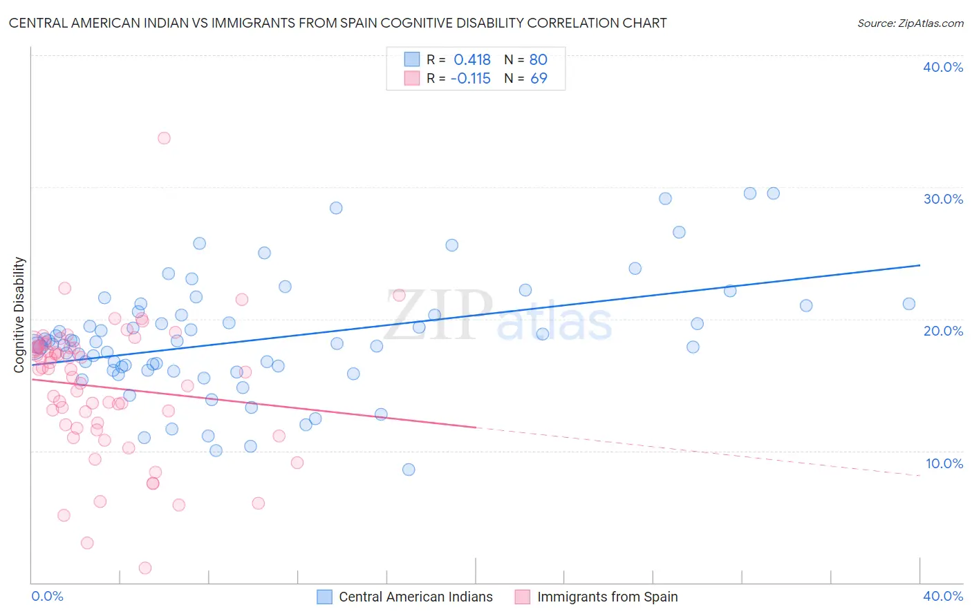 Central American Indian vs Immigrants from Spain Cognitive Disability