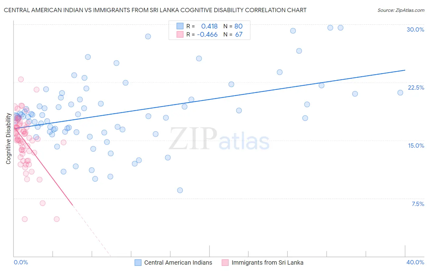Central American Indian vs Immigrants from Sri Lanka Cognitive Disability