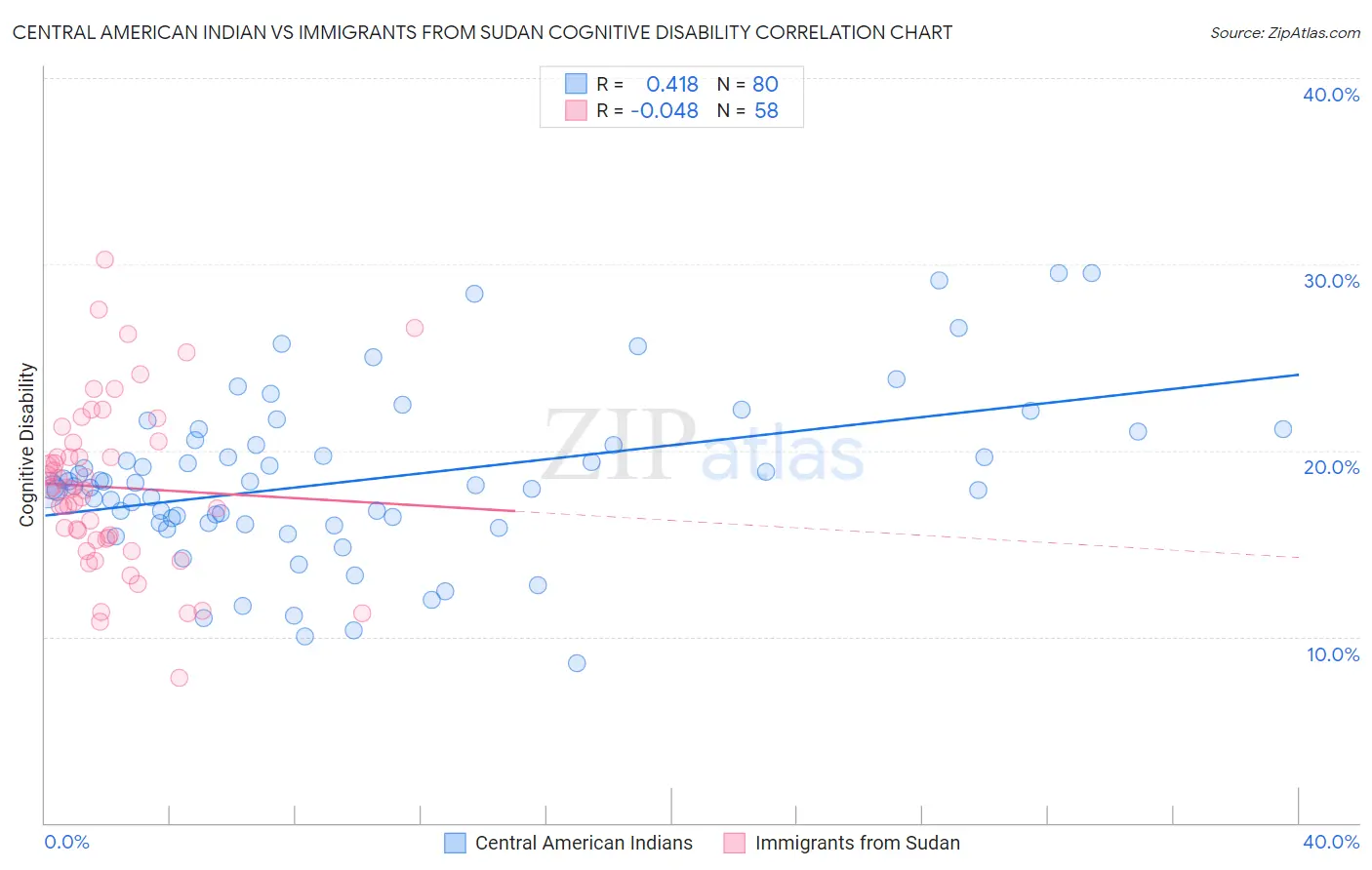 Central American Indian vs Immigrants from Sudan Cognitive Disability