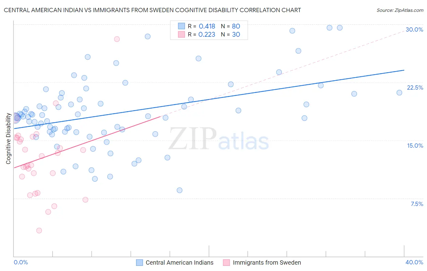 Central American Indian vs Immigrants from Sweden Cognitive Disability