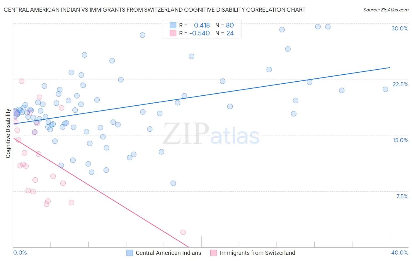 Central American Indian vs Immigrants from Switzerland Cognitive Disability
