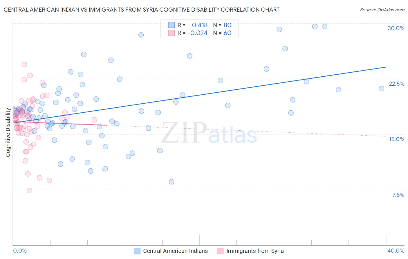 Central American Indian vs Immigrants from Syria Cognitive Disability