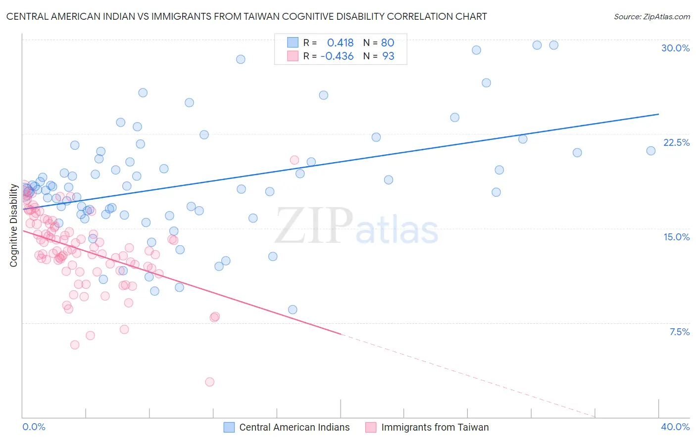 Central American Indian vs Immigrants from Taiwan Cognitive Disability