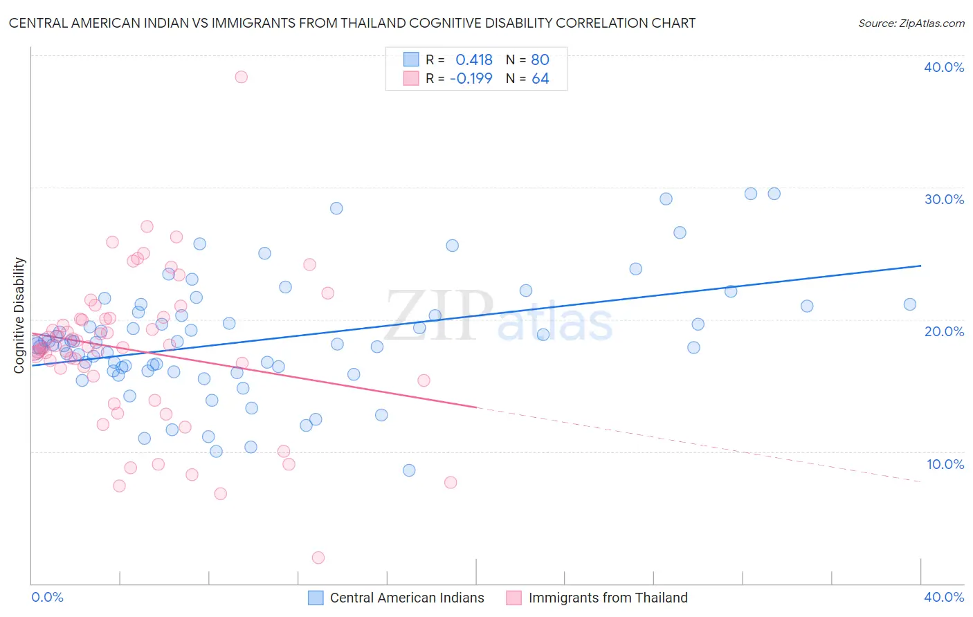 Central American Indian vs Immigrants from Thailand Cognitive Disability