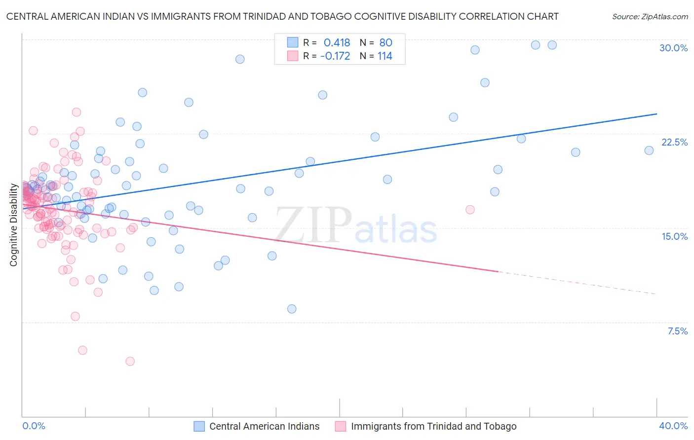 Central American Indian vs Immigrants from Trinidad and Tobago Cognitive Disability