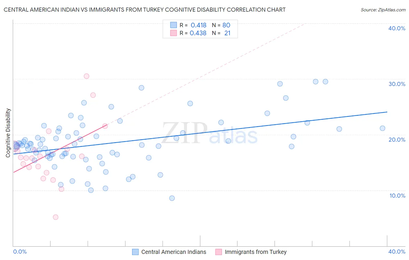 Central American Indian vs Immigrants from Turkey Cognitive Disability