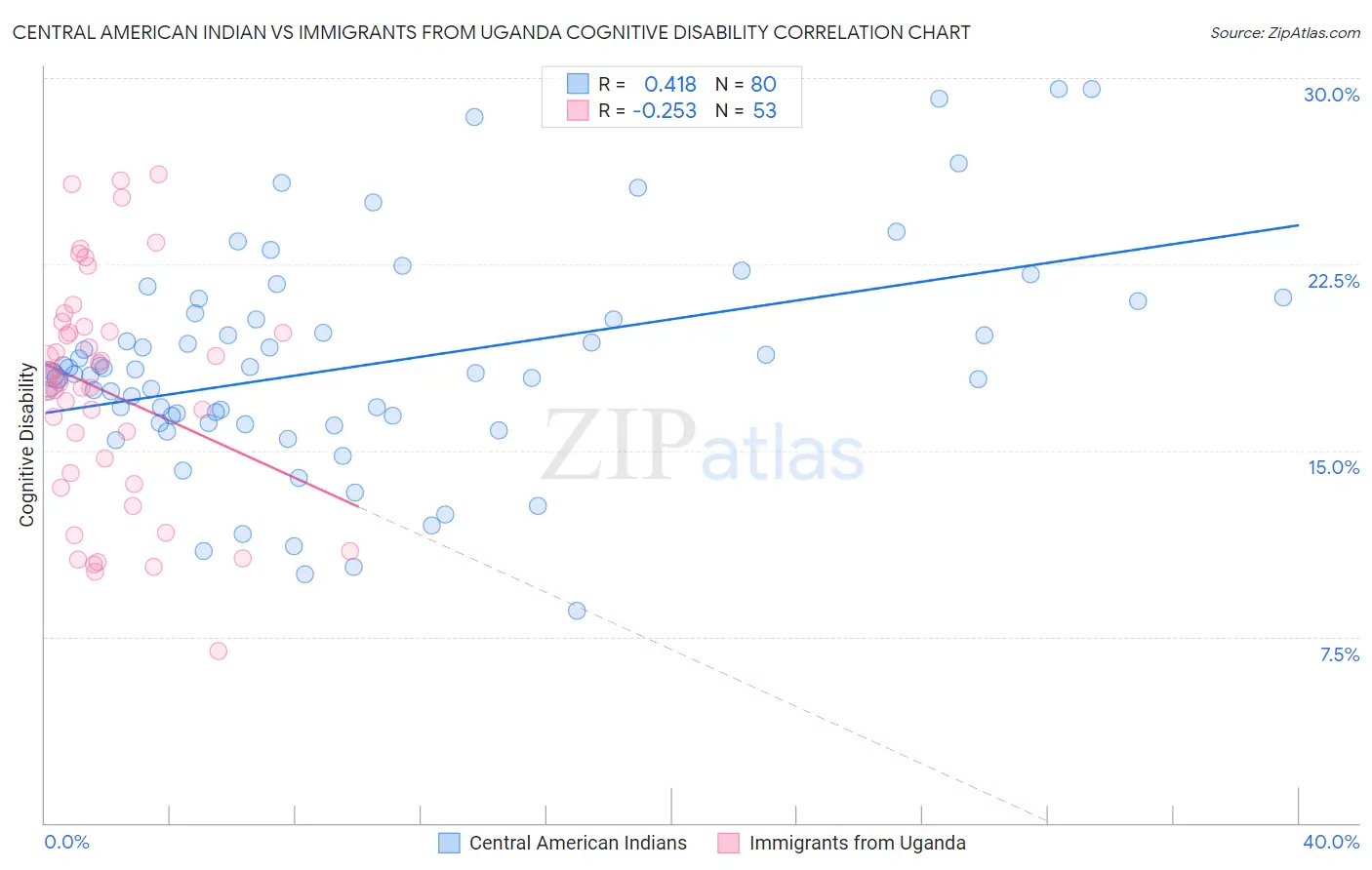Central American Indian vs Immigrants from Uganda Cognitive Disability
