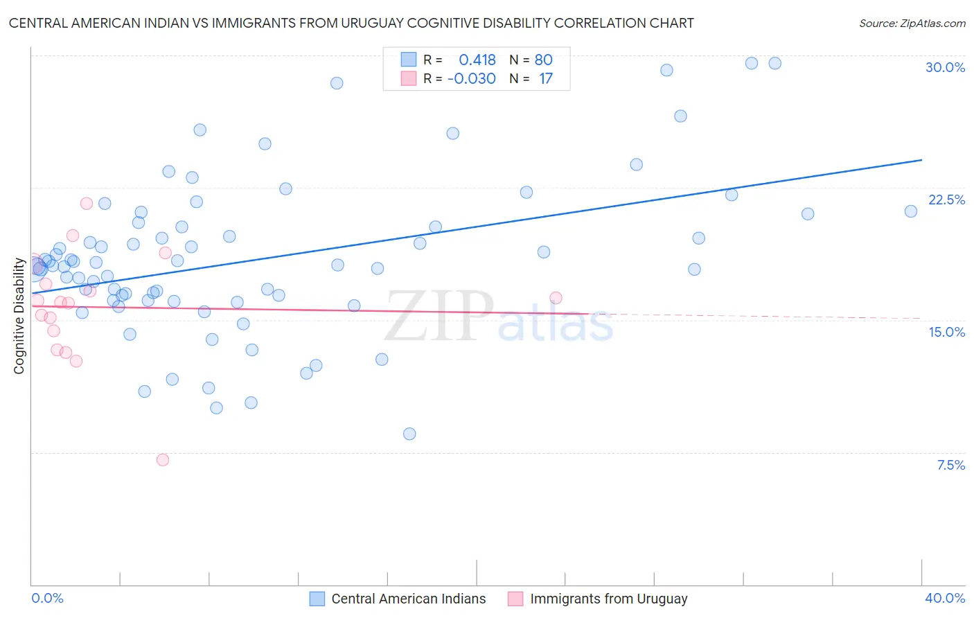 Central American Indian vs Immigrants from Uruguay Cognitive Disability