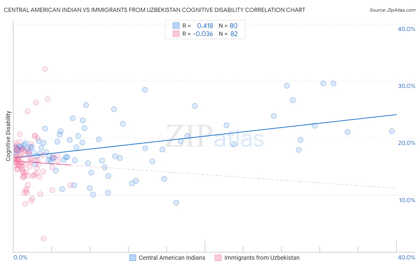 Central American Indian vs Immigrants from Uzbekistan Cognitive Disability