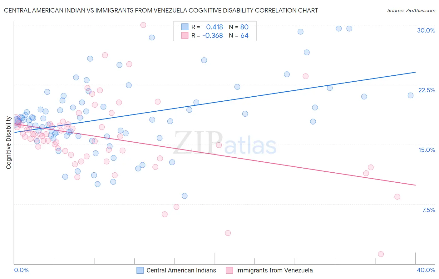 Central American Indian vs Immigrants from Venezuela Cognitive Disability