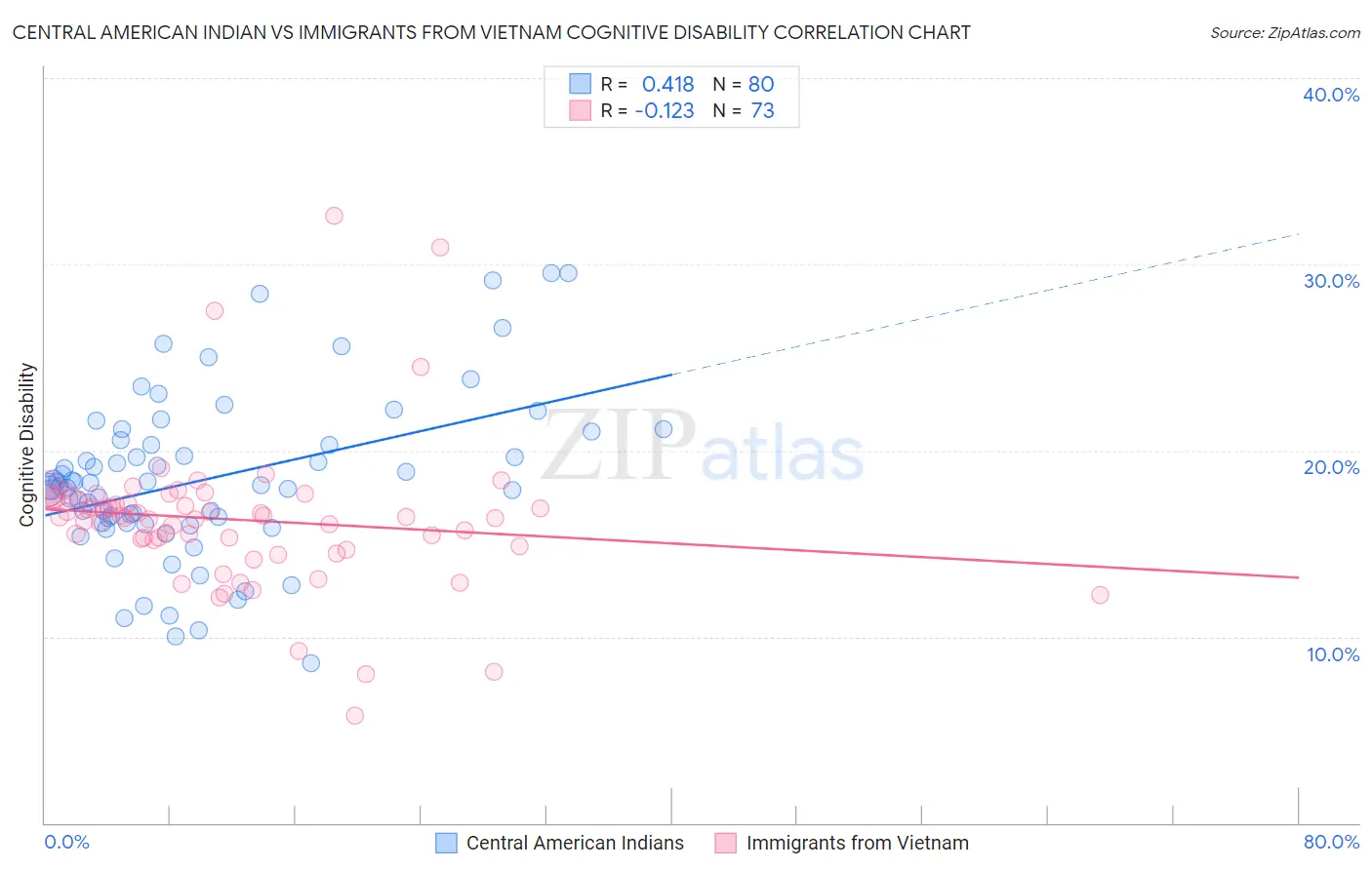 Central American Indian vs Immigrants from Vietnam Cognitive Disability