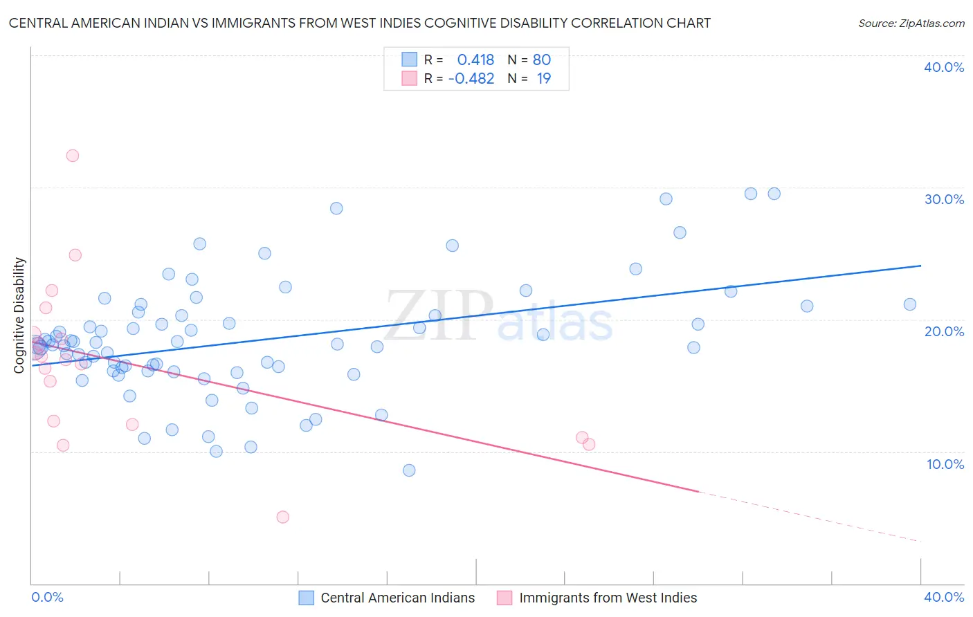 Central American Indian vs Immigrants from West Indies Cognitive Disability