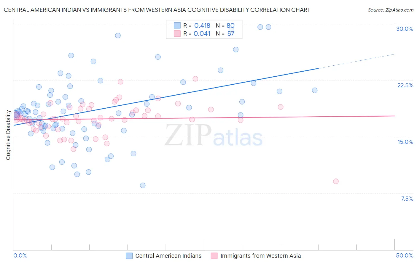 Central American Indian vs Immigrants from Western Asia Cognitive Disability