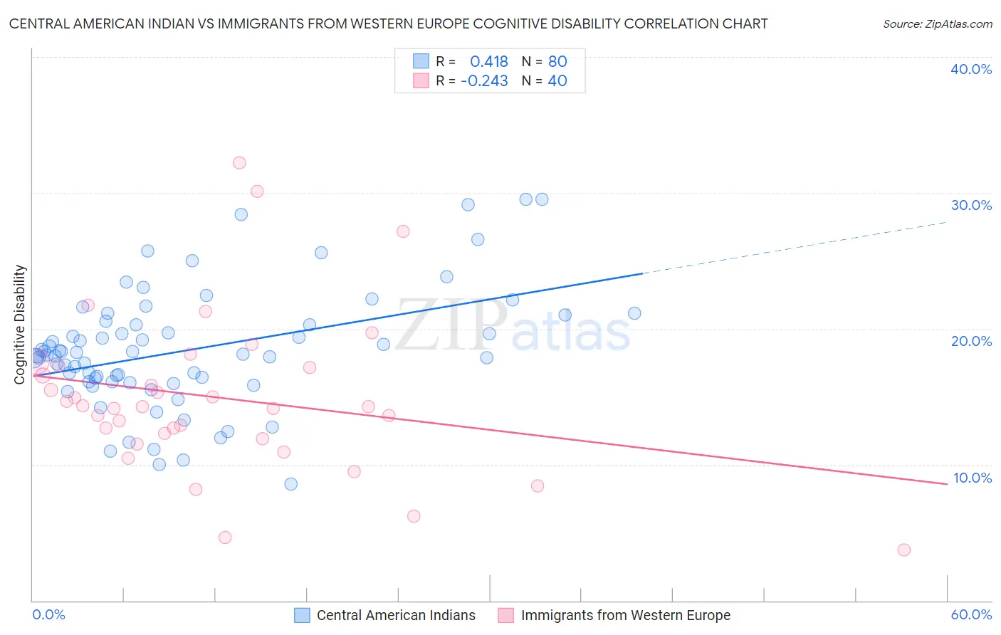 Central American Indian vs Immigrants from Western Europe Cognitive Disability