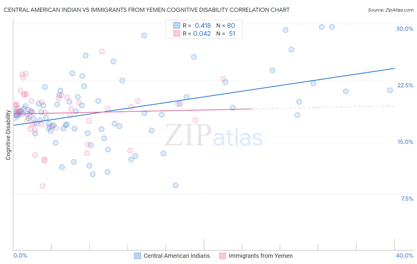 Central American Indian vs Immigrants from Yemen Cognitive Disability