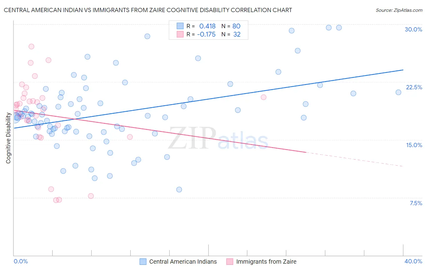 Central American Indian vs Immigrants from Zaire Cognitive Disability