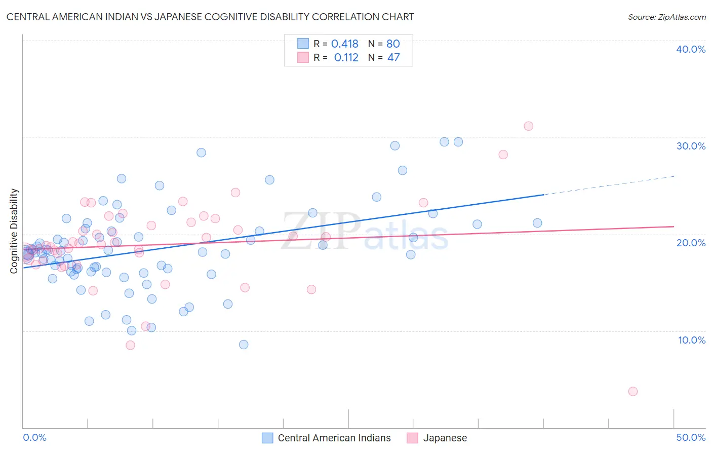 Central American Indian vs Japanese Cognitive Disability