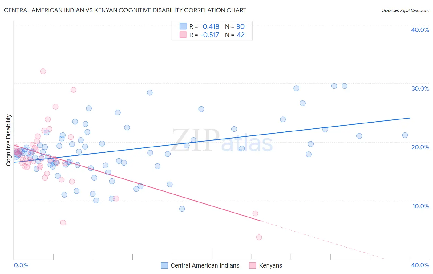 Central American Indian vs Kenyan Cognitive Disability