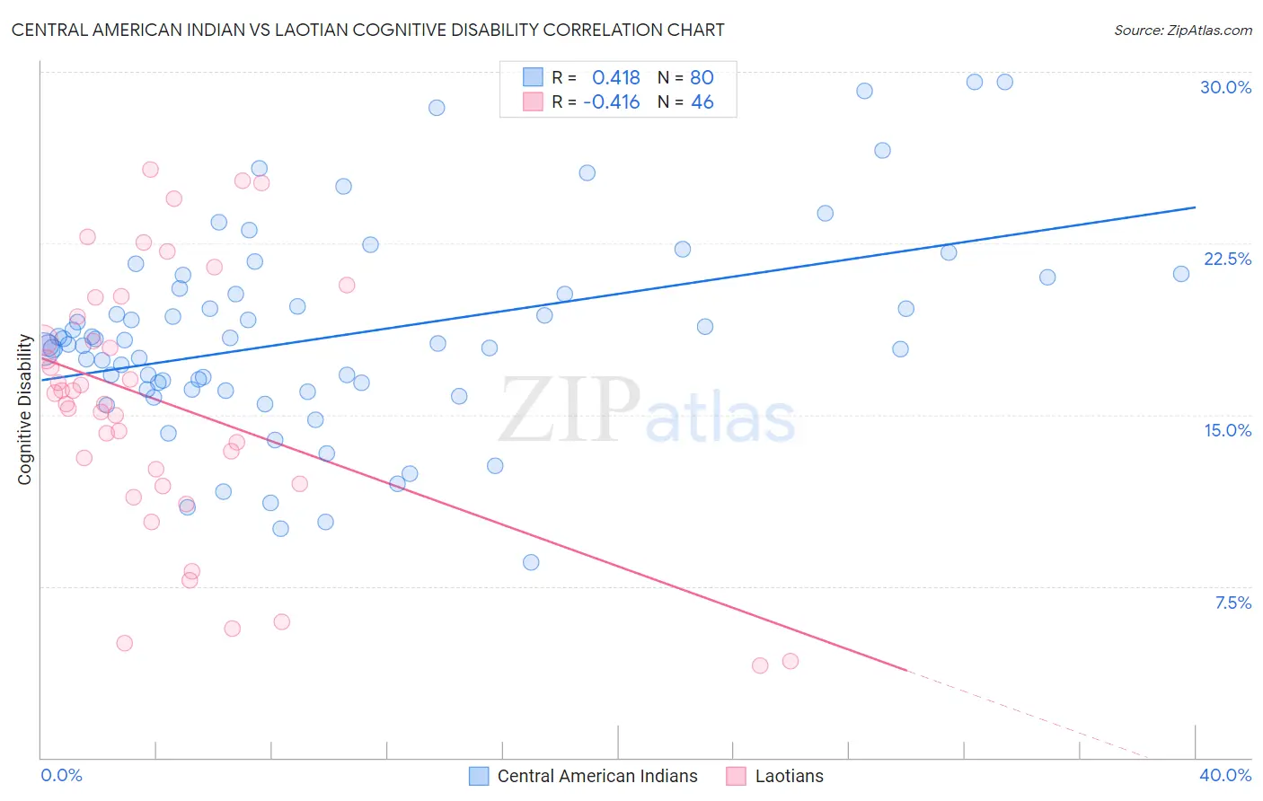 Central American Indian vs Laotian Cognitive Disability