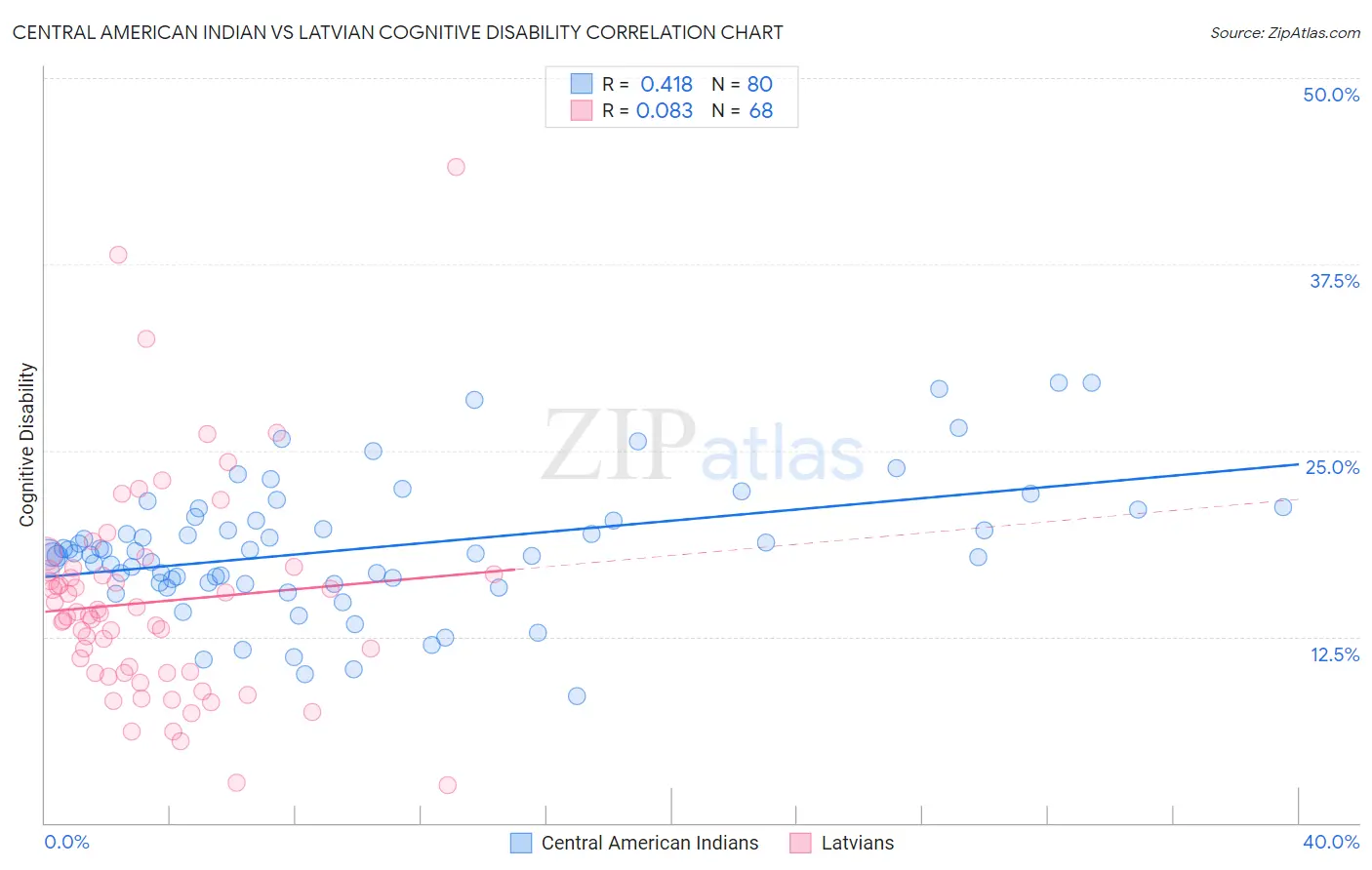 Central American Indian vs Latvian Cognitive Disability