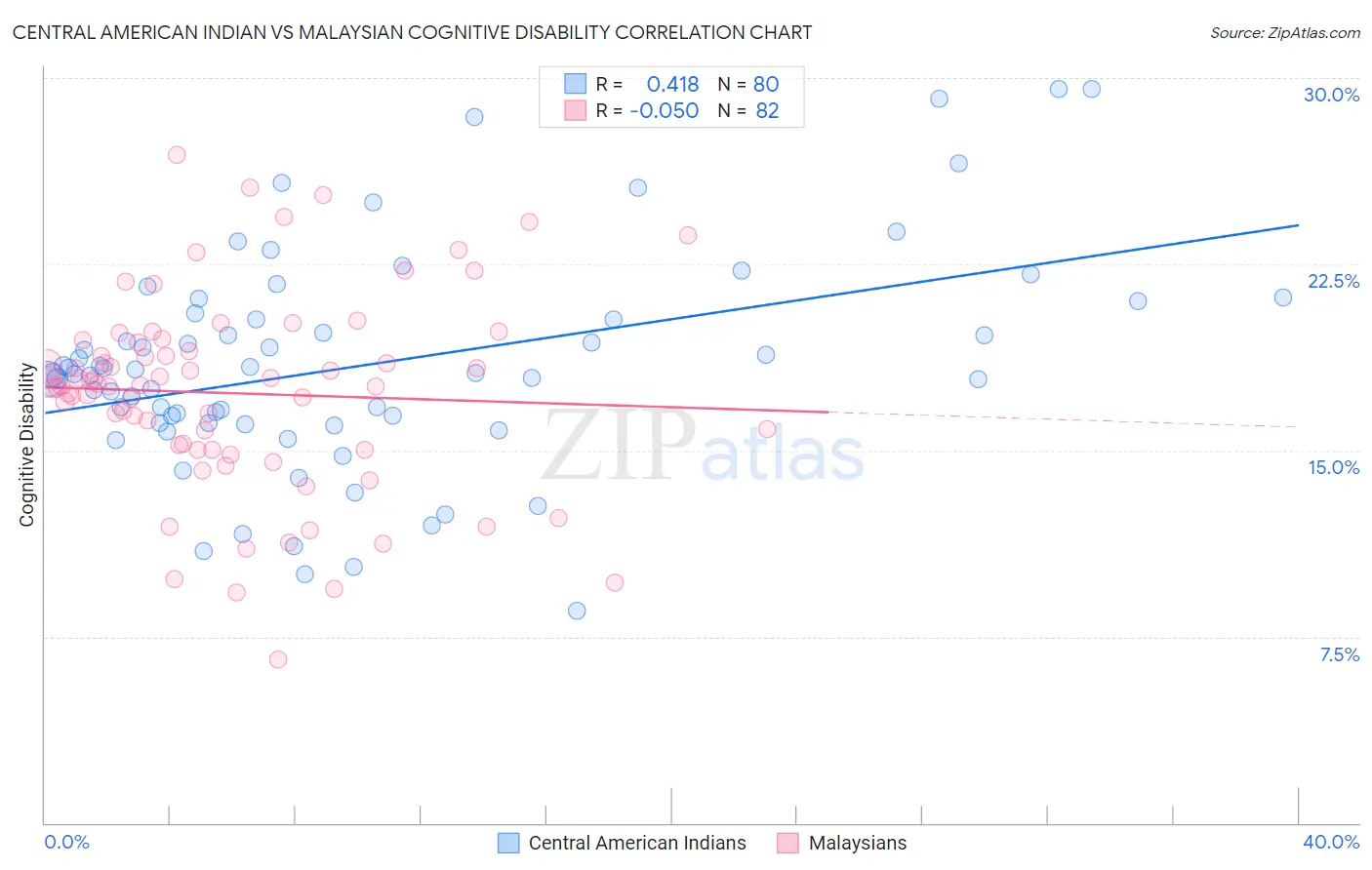 Central American Indian vs Malaysian Cognitive Disability