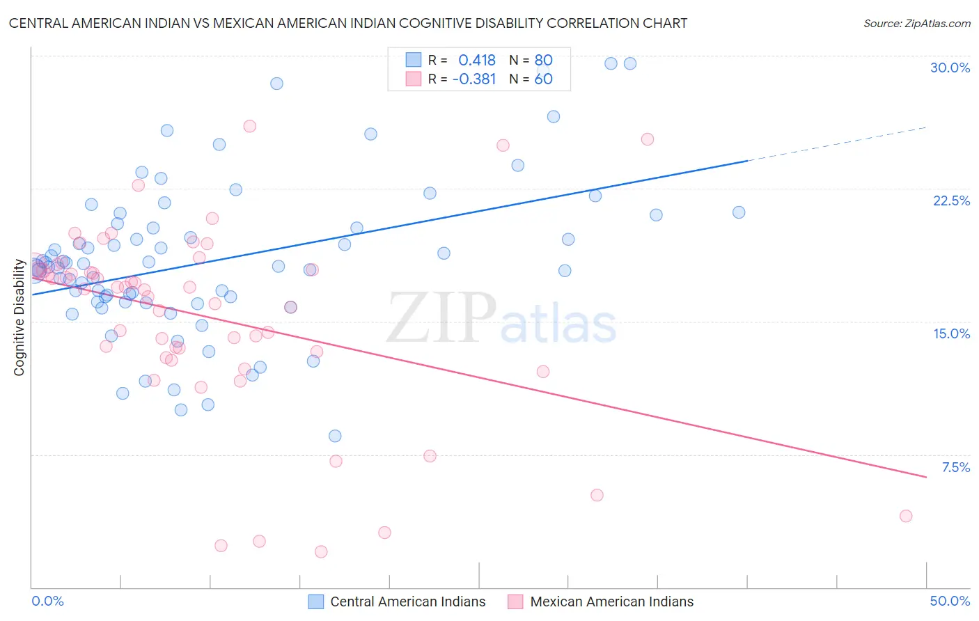 Central American Indian vs Mexican American Indian Cognitive Disability