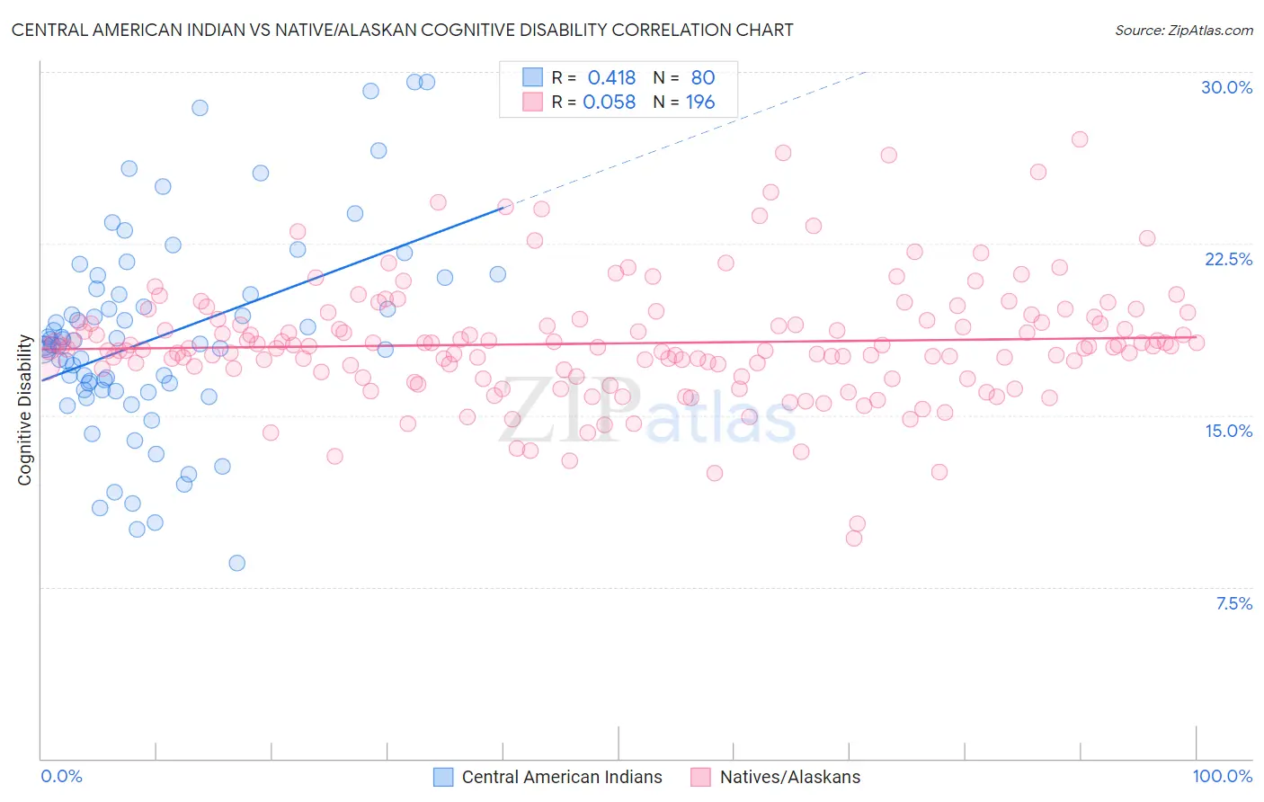 Central American Indian vs Native/Alaskan Cognitive Disability