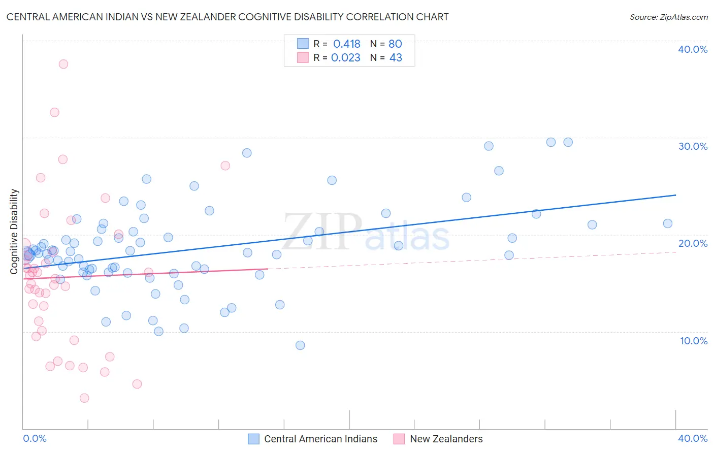 Central American Indian vs New Zealander Cognitive Disability